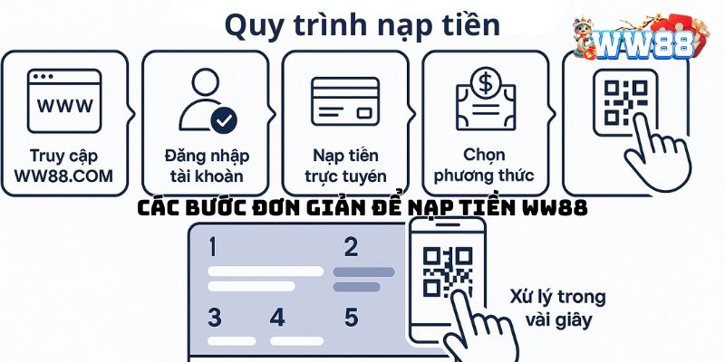 Quy trình tạo vốn dễ dàng được nhà cái thiết kế tối ưu